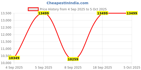 urbanladder.com springtek Dual Comfort Hybrid Hard & Soft Mattress - Queen Size springtek Price History Graph from 4 Sep 2025 to 5 Oct 2025