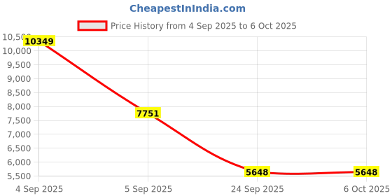 urbanladder.com springtek Dual Comfort Hybrid Hard & Soft Mattress - Queen Size springtek Price History Graph from 4 Sep 2025 to 5 Oct 2025