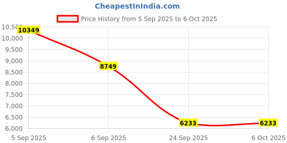 urbanladder.com springtek Dual Comfort Hybrid Hard & Soft Mattress - Queen Size springtek Price History Graph from 5 Sep 2025 to 5 Oct 2025