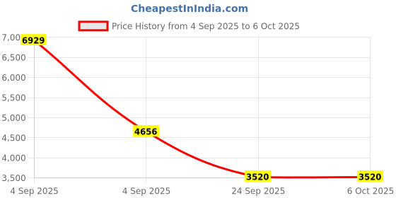 urbanladder.com springtek Dual Comfort Hybrid Hard & Soft Mattress - Single Size springtek Price History Graph from 4 Sep 2025 to 5 Oct 2025