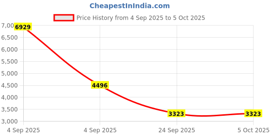 urbanladder.com springtek Dual Comfort Hybrid Hard & Soft Mattress - Single Size springtek Price History Graph from 4 Sep 2025 to 5 Oct 2025
