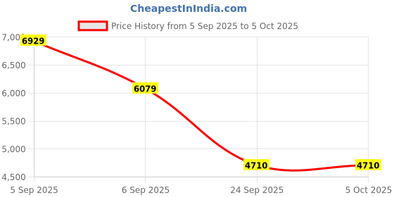 urbanladder.com springtek Dual Comfort Hybrid Hard & Soft Mattress - Single Size springtek Price History Graph from 5 Sep 2025 to 5 Oct 2025