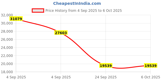 urbanladder.com springtek Euro Top Hybrid Latex King Size Spring Mattress springtek Price History Graph from 4 Sep 2025 to 6 Oct 2025