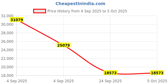 urbanladder.com springtek Euro Top Hybrid Latex King Size Spring Mattress springtek Price History Graph from 4 Sep 2025 to 5 Oct 2025