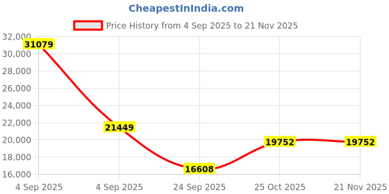 urbanladder.com springtek Euro Top Hybrid Latex King Size Spring Mattress springtek Price History Graph from 4 Sep 2025 to 21 Nov 2025