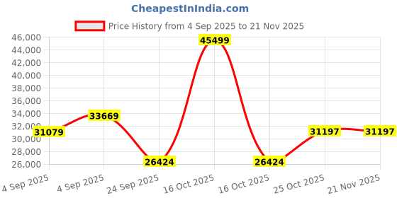 urbanladder.com springtek Euro Top Hybrid Latex King Size Spring Mattress springtek Price History Graph from 4 Sep 2025 to 21 Nov 2025