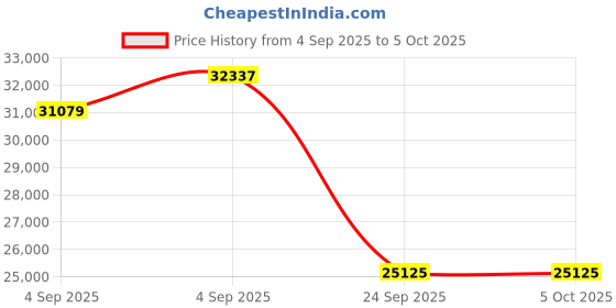 urbanladder.com springtek Euro Top Hybrid Latex King Size Spring Mattress springtek Price History Graph from 4 Sep 2025 to 5 Oct 2025