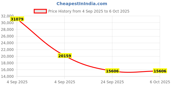 urbanladder.com springtek Euro Top Hybrid Latex King Size Spring Mattress springtek Price History Graph from 4 Sep 2025 to 5 Oct 2025