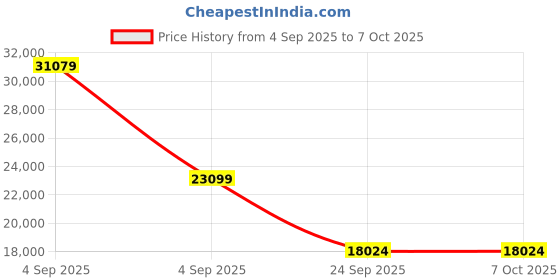 urbanladder.com springtek Euro Top Hybrid Latex King Size Spring Mattress springtek Price History Graph from 4 Sep 2025 to 6 Oct 2025