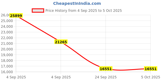 urbanladder.com springtek Euro Top Hybrid Latex Queen Size Spring Mattress springtek Price History Graph from 4 Sep 2025 to 5 Oct 2025