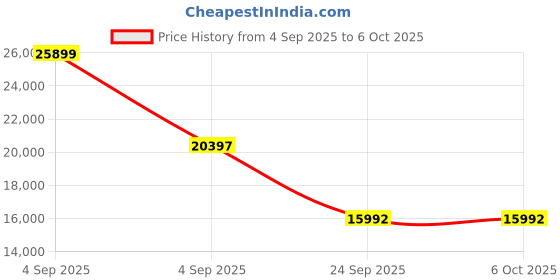 urbanladder.com springtek Euro Top Hybrid Latex Queen Size Spring Mattress springtek Price History Graph from 4 Sep 2025 to 5 Oct 2025
