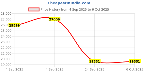 urbanladder.com springtek Euro Top Hybrid Latex Queen Size Spring Mattress springtek Price History Graph from 4 Sep 2025 to 6 Oct 2025