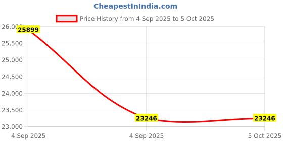 urbanladder.com springtek Euro Top Hybrid Latex Queen Size Spring Mattress springtek Price History Graph from 4 Sep 2025 to 5 Oct 2025