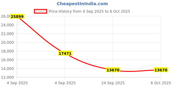 urbanladder.com springtek Euro Top Hybrid Latex Queen Size Spring Mattress springtek Price History Graph from 4 Sep 2025 to 5 Oct 2025
