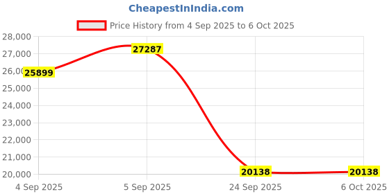 urbanladder.com springtek Euro Top Hybrid Latex Queen Size Spring Mattress springtek Price History Graph from 4 Sep 2025 to 5 Oct 2025