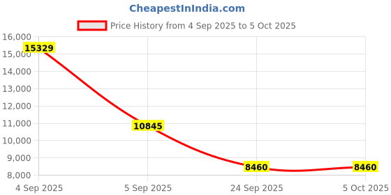 urbanladder.com springtek Euro Top Hybrid Latex Single Size Spring Mattress springtek Price History Graph from 4 Sep 2025 to 5 Oct 2025
