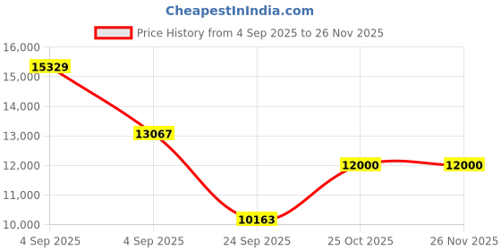urbanladder.com springtek Euro Top Hybrid Latex Single Size Spring Mattress springtek Price History Graph from 4 Sep 2025 to 25 Nov 2025