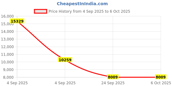 urbanladder.com springtek Euro Top Hybrid Latex Single Size Spring Mattress springtek Price History Graph from 4 Sep 2025 to 6 Oct 2025