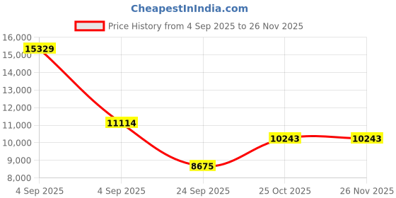 urbanladder.com springtek Euro Top Hybrid Latex Single Size Spring Mattress springtek Price History Graph from 4 Sep 2025 to 25 Nov 2025