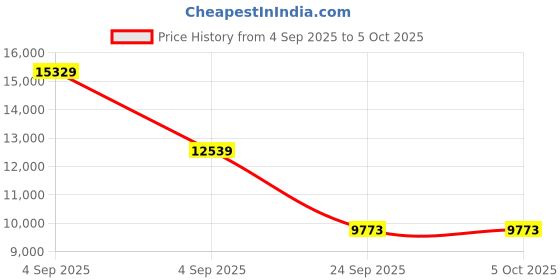 urbanladder.com springtek Euro Top Hybrid Latex Single Size Spring Mattress springtek Price History Graph from 4 Sep 2025 to 5 Oct 2025