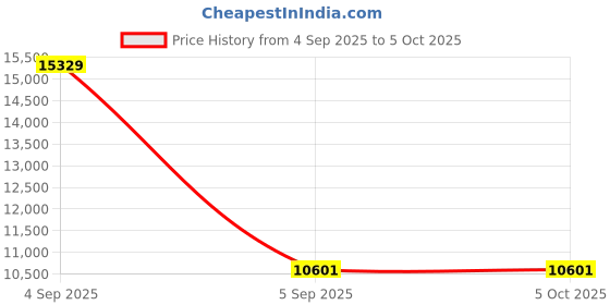 urbanladder.com springtek Euro Top Hybrid Latex Single Size Spring Mattress springtek Price History Graph from 4 Sep 2025 to 5 Oct 2025