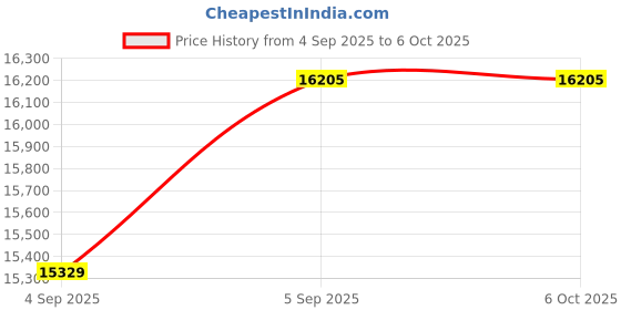 urbanladder.com springtek Euro Top Hybrid Latex Single Size Spring Mattress springtek Price History Graph from 4 Sep 2025 to 5 Oct 2025