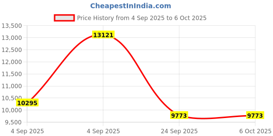 urbanladder.com springtek Memory & Bonded Foam Orthoapedic Queen Size Mattress springtek Price History Graph from 4 Sep 2025 to 5 Oct 2025
