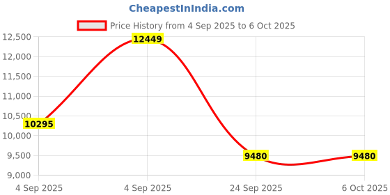 urbanladder.com springtek Memory & Bonded Foam Orthoapedic Queen Size Mattress springtek Price History Graph from 4 Sep 2025 to 5 Oct 2025