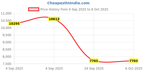 urbanladder.com springtek Memory & Bonded Foam Orthoapedic Queen Size Mattress springtek Price History Graph from 4 Sep 2025 to 5 Oct 2025