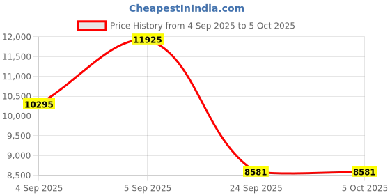 urbanladder.com springtek Memory & Bonded Foam Orthoapedic Queen Size Mattress springtek Price History Graph from 4 Sep 2025 to 5 Oct 2025