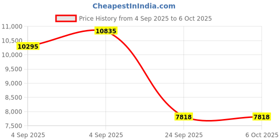 urbanladder.com springtek Memory & Bonded Foam Orthoapedic Queen Size Mattress springtek Price History Graph from 4 Sep 2025 to 5 Oct 2025