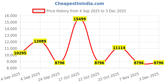 urbanladder.com springtek Memory & Bonded Foam Orthoapedic Queen Size Mattress springtek Price History Graph from 4 Sep 2025 to 2 Dec 2025