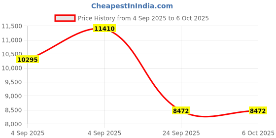 urbanladder.com springtek Memory & Bonded Foam Orthoapedic Queen Size Mattress springtek Price History Graph from 4 Sep 2025 to 5 Oct 2025