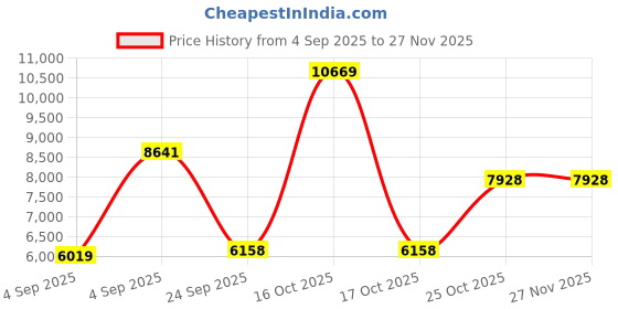 urbanladder.com springtek Memory & Bonded Foam Orthoapedic Single Size Mattress springtek Price History Graph from 4 Sep 2025 to 26 Nov 2025