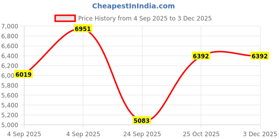 urbanladder.com springtek Memory & Bonded Foam Orthoapedic Single Size Mattress springtek Price History Graph from 4 Sep 2025 to 2 Dec 2025