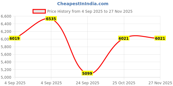 urbanladder.com springtek Memory & Bonded Foam Orthoapedic Single Size Mattress springtek Price History Graph from 4 Sep 2025 to 26 Nov 2025