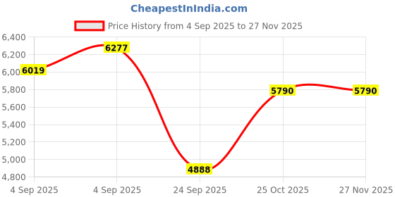 urbanladder.com springtek Memory & Bonded Foam Orthoapedic Single Size Mattress springtek Price History Graph from 4 Sep 2025 to 26 Nov 2025