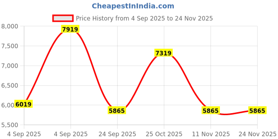 urbanladder.com springtek Memory & Bonded Foam Orthoapedic Single Size Mattress springtek Price History Graph from 4 Sep 2025 to 23 Nov 2025