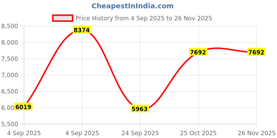 urbanladder.com springtek Memory & Bonded Foam Orthoapedic Single Size Mattress springtek Price History Graph from 4 Sep 2025 to 26 Nov 2025