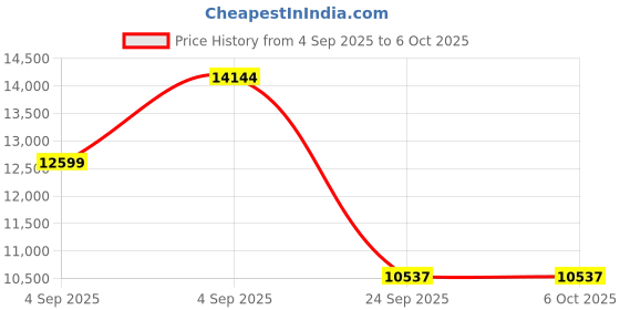 urbanladder.com springtek Memory & Bonded Foam Orthopedic King Size Mattress springtek Price History Graph from 4 Sep 2025 to 5 Oct 2025
