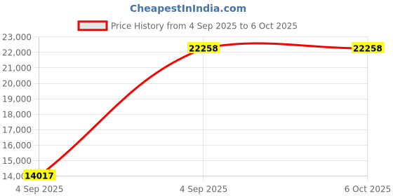 urbanladder.com springtek Memory & Bonded Mattresses, Spine Support Orthoapedic Mattress - King Size springtek Price History Graph from 4 Sep 2025 to 5 Oct 2025