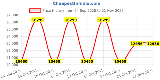 urbanladder.com springtek Memory & Bonded Mattresses, Spine Support Orthoapedic Mattress - King Size springtek Price History Graph from 24 Sep 2025 to 21 Nov 2025