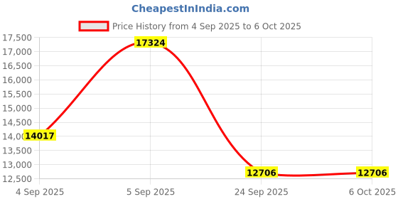 urbanladder.com springtek Memory & Bonded Mattresses, Spine Support Orthoapedic Mattress - King Size springtek Price History Graph from 4 Sep 2025 to 6 Oct 2025