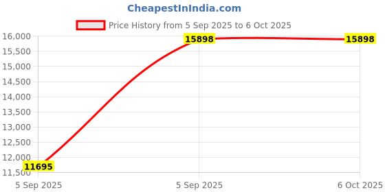 urbanladder.com springtek Memory & Bonded Mattresses, Spine Support Orthoapedic Mattress - Queen Size springtek Price History Graph from 5 Sep 2025 to 6 Oct 2025