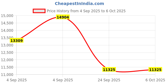 urbanladder.com springtek Ortho Premium Spring Pocket King Size Mattress springtek Price History Graph from 4 Sep 2025 to 6 Oct 2025