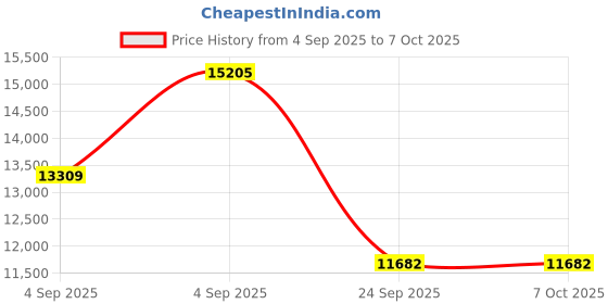 urbanladder.com springtek Ortho Premium Spring Pocket King Size Mattress springtek Price History Graph from 4 Sep 2025 to 6 Oct 2025