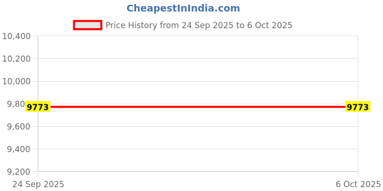 urbanladder.com springtek Ortho Premium Spring Pocket King Size Mattress springtek Price History Graph from 24 Sep 2025 to 5 Oct 2025