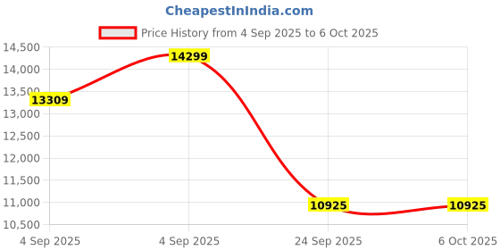 urbanladder.com springtek Ortho Premium Spring Pocket King Size Mattress springtek Price History Graph from 4 Sep 2025 to 6 Oct 2025