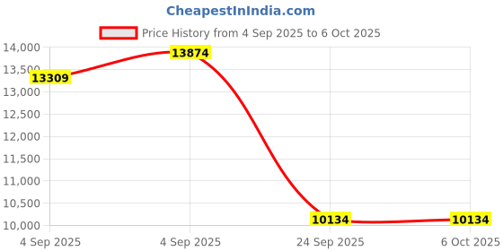 urbanladder.com springtek Ortho Premium Spring Pocket King Size Mattress springtek Price History Graph from 4 Sep 2025 to 6 Oct 2025