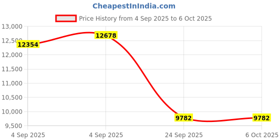 urbanladder.com springtek Ortho Premium Spring Pocket Queen Size Mattress springtek Price History Graph from 4 Sep 2025 to 6 Oct 2025